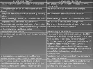REVERSIBLE PROCESS IRREVERSIBLE PROCESS
The process which can be retraced in reverse order The process which can not be retraced exactly in
reverse order
A temporary conversion are known as reversible
change
Irreversible changes are Permanent changes.
The system free from dissipative forces e.g. viscosity,
friction
The system not free from dissipative forces
There is no energy loss due to conduction or radiation There is energy loss due to conduction or radiation
The process must be carried out very slowly The process in which sudden change occur.
The process must be made up of series of successive
infinitesimal steps. So system passes through number
of thermodynamic equilibrium states
The process does not consist of series of successive
thermodynamic equilibrium states.
Reversibility is ideal concept Irreversibility is natural rule
It is ideal concept but useful to study the performance
of heat engine
It is natural process and its examples are –i)sudden
isothermal or adiabatic change ii)Conduction of heat
from hot body to cold body iii)heat produce by
friction iv)expansion of gas in vaccum v)radiation of
heat from hot body to surrounding vi)mutual
diffusion of two gases or liquid vii)heat produced
when electric current flows through resistanceviii)all
types of chemical reactions ix)radioactive
transformation
In this reaction, one substance is modified into
another form but a new compound is not formed.
Reactants react to form an entirely new compound
and cannot be reversed.
In a reversible reaction, reactants and products
formed are connected by a two-way arrow (⇌).This
means reactants can be obtained back from the
products.
In such reactions in a period of time reactants react
completely to form a product. Here reaction is
denoted by a one-way arrow (→).
 