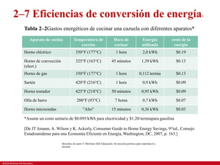 ©2019 McGraw-Hill Education.
2–7 Eficiencias de conversión de energía9
Tabla 2–2Gastos energéticos de cocinar una cazuela con diferentes aparatos*
Aparato de cocina Temperatura de
cocción
Hora de
cocinar
Energía
utilizada
costo de la
energia
Horno eléctrico 350°F (177°C) 1 hora 2,0 kWh $0.19
Horno de convección
(elect.)
325°F (163°C) 45 minutos 1,39 kWh $0.13
Horno de gas 350°F (177°C) 1 hora 0,112 termia $0.13
Sartén 420°F (216°C) 1 hora 0,9 kWh $0.09
Horno tostador 425°F (218°C) 50 minutos 0,95 kWh $0.09
Olla de barro 200°F (93°C) 7 horas 0,7 kWh $0.07
Horno microondas "Alto" 15 minutos 0,36 kWh $0.03
*Asume un costo unitario de $0.095/kWh para electricidad y $1.20/termiapara gasolina
[De JT Amann, A. Wilson y K. Ackerly, Consumer Guide to Home Energy Savings, 9eled., Consejo
Estadounidense para una Economía Eficiente en Energía, Washington, DC, 2007, p. 163.]
Derechos de autor © McGraw-Hill Educación. Se necesita permiso para reproducir o
mostrar.
 