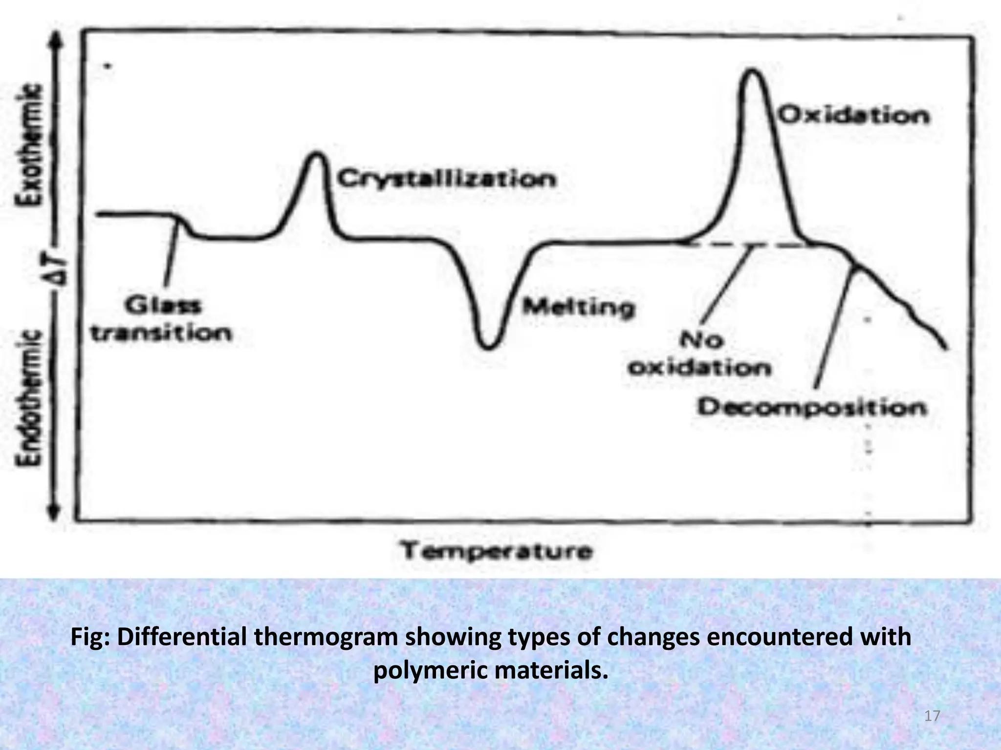 Fig: Differential thermogram showing types of changes encountered with 
polymeric materials. 
17 
 