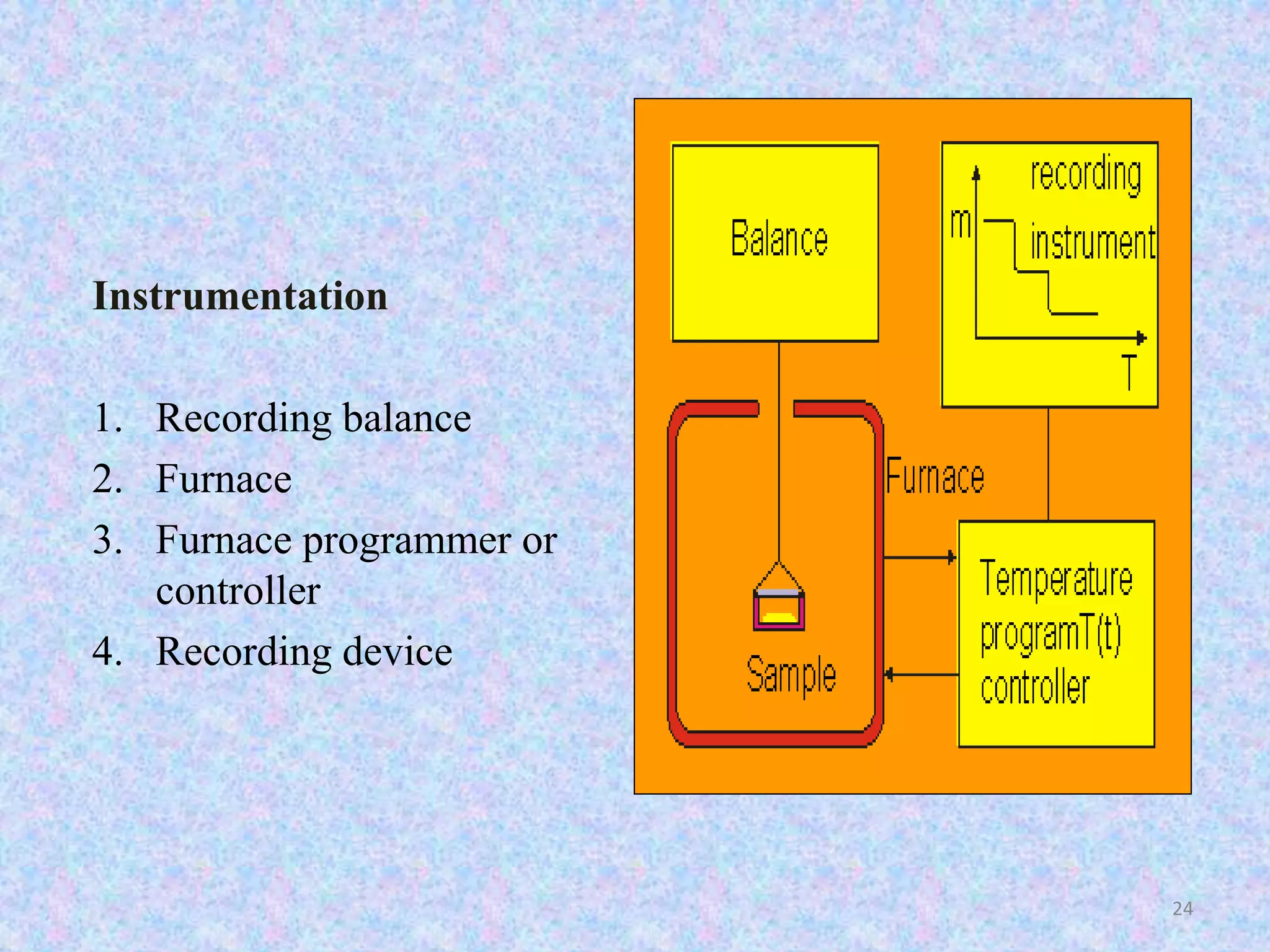 Instrumentation 
1. Recording balance 
2. Furnace 
3. Furnace programmer or 
controller 
4. Recording device 
24 
 