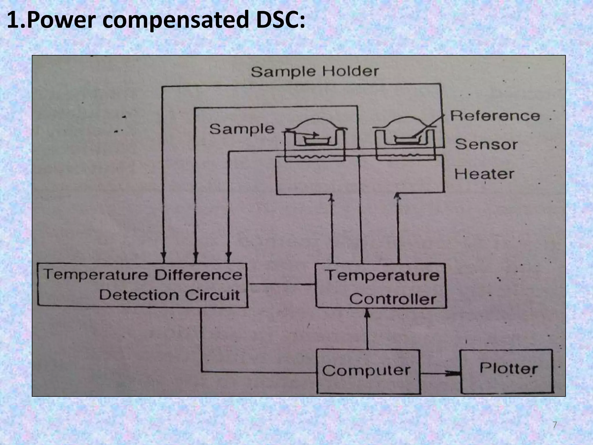 1.Power compensated DSC: 
7 
 