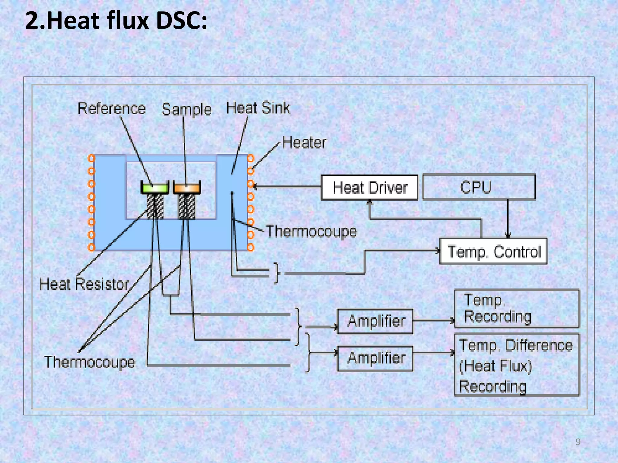 2.Heat flux DSC: 
9 
 