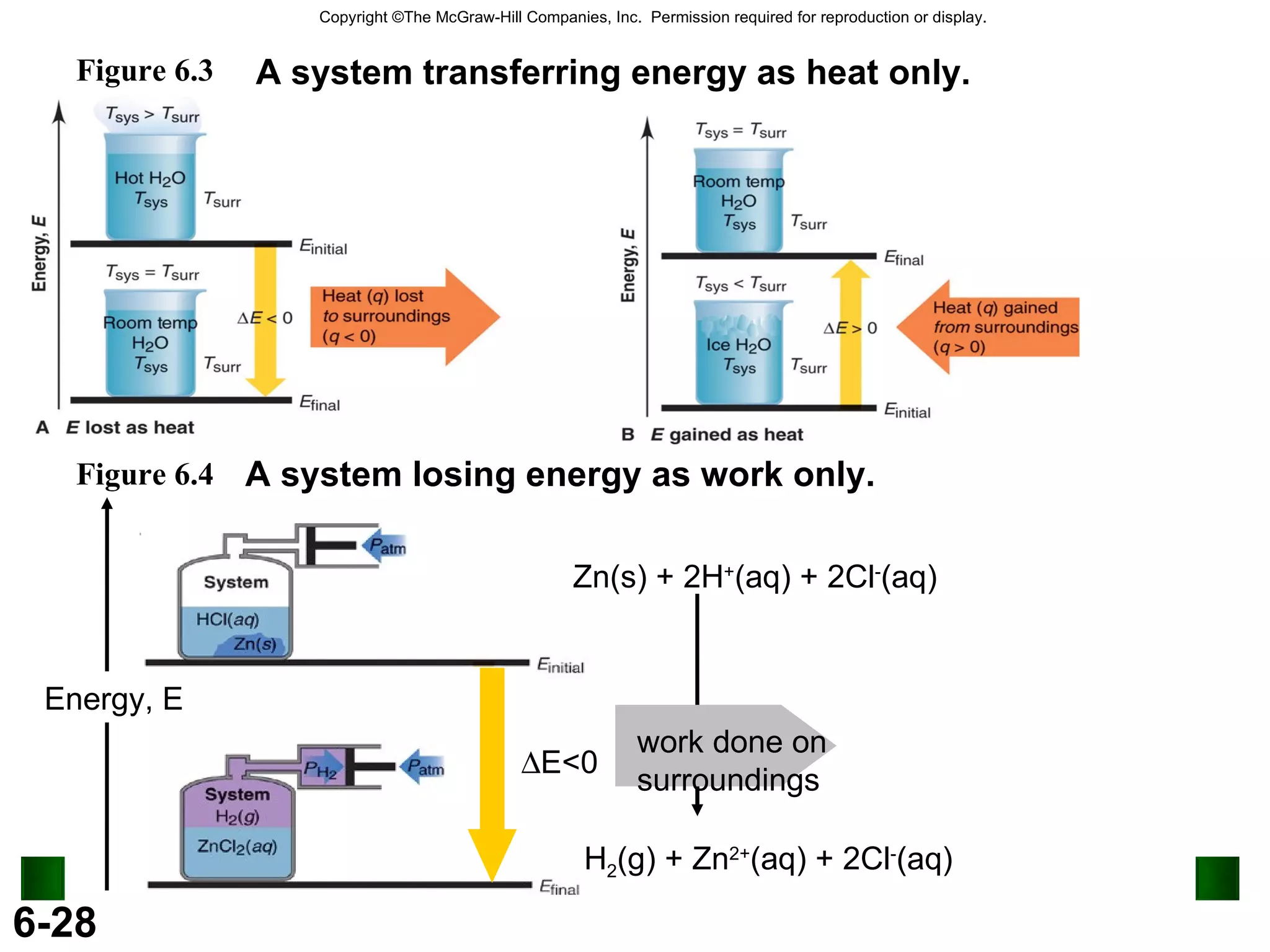 Figure 6.3 A system transferring energy as heat only. Figure 6.4 A system losing energy as work only. Energy, E Zn(s) + 2H + (aq) + 2Cl - (aq) ‏ H 2 (g) + Zn 2+ (aq) + 2Cl - (aq) ‏  E<0 work done on surroundings 
