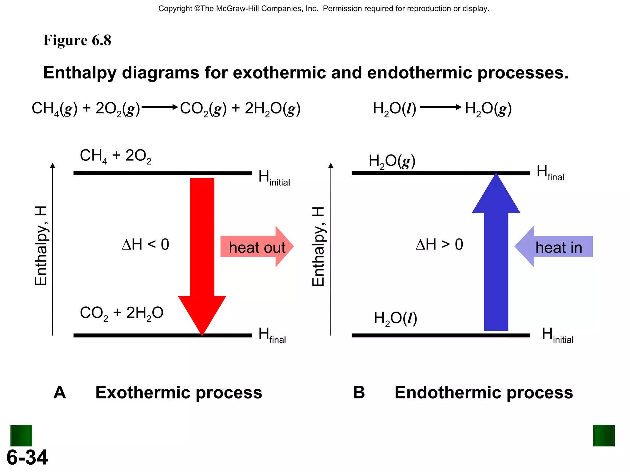 Figure 6.8 Enthalpy diagrams for exothermic and endothermic processes. CH 4  + 2O 2 CO 2  + 2H 2 O H initial H initial H final H final H 2 O( l ) ‏ H 2 O( g ) ‏  H < 0  H > 0 A  Exothermic process B  Endothermic process Enthalpy, H Enthalpy, H heat out heat in CH 4 ( g ) + 2O 2 ( g )  CO 2 ( g ) + 2H 2 O( g ) ‏ H 2 O( l )  H 2 O( g ) ‏ 