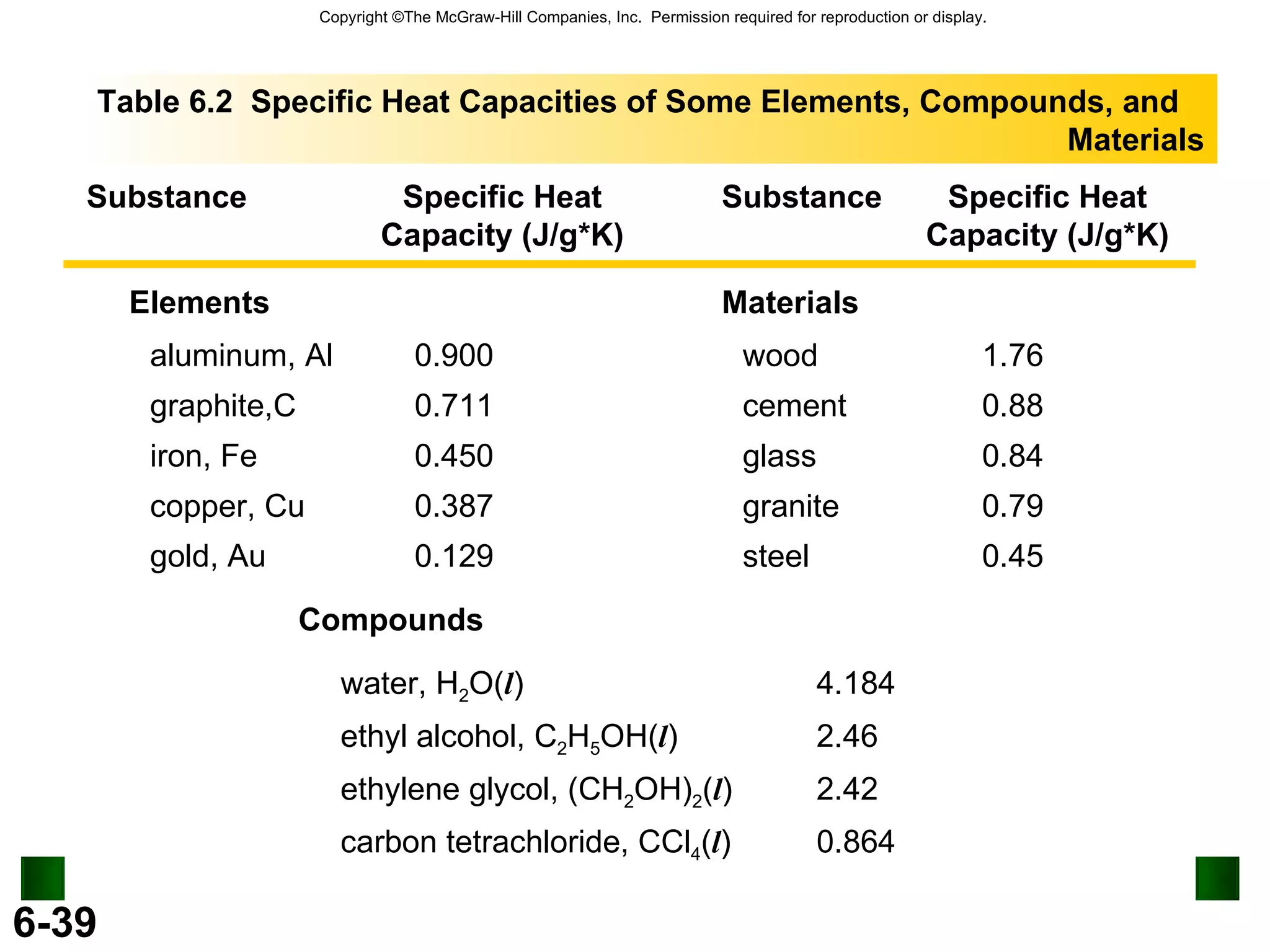 Table 6.2  Specific Heat Capacities of Some Elements, Compounds, and  Materials Specific Heat Capacity (J/g*K) ‏ Substance Specific Heat Capacity (J/g*K) ‏ Substance Compounds water, H 2 O( l ) ‏ ethyl alcohol, C 2 H 5 OH( l ) ‏ ethylene glycol, (CH 2 OH) 2 ( l ) ‏ carbon tetrachloride, CCl 4 ( l ) ‏ 4.184 2.46 2.42 0.864 Elements aluminum, Al graphite,C iron, Fe copper, Cu gold, Au 0.900 0.711 0.450 0.387 0.129 wood cement glass granite steel Materials 1.76 0.88 0.84 0.79 0.45 