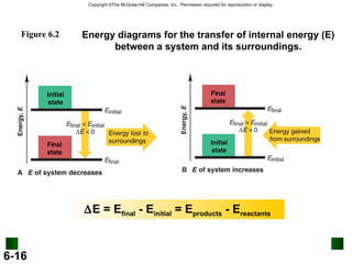 E = E final  - E initial  = E products  - E reactants Figure 6.2 Energy diagrams for the transfer of internal energy (E) between a system and its surroundings. 