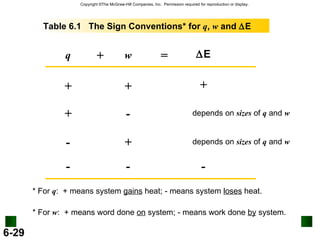 Table 6.1  The Sign Conventions* for  q ,  w  and   E q w + =  E + + - - - - + + + - depends on  sizes  of  q  and  w depends on  sizes  of  q  and  w * For  q :  + means system  gains  heat; - means system  loses  heat. * For  w :  + means word done  on  system; - means work done  by  system. 