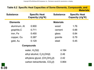 Table 6.2  Specific Heat Capacities of Some Elements, Compounds, and  Materials Specific Heat Capacity (J/g*K) ‏ Substance Specific Heat Capacity (J/g*K) ‏ Substance Compounds water, H 2 O( l ) ‏ ethyl alcohol, C 2 H 5 OH( l ) ‏ ethylene glycol, (CH 2 OH) 2 ( l ) ‏ carbon tetrachloride, CCl 4 ( l ) ‏ 4.184 2.46 2.42 0.864 Elements aluminum, Al graphite,C iron, Fe copper, Cu gold, Au 0.900 0.711 0.450 0.387 0.129 wood cement glass granite steel Materials 1.76 0.88 0.84 0.79 0.45 