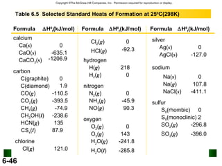 Table 6.5  Selected Standard Heats of Formation at 25 0 C(298K) ‏ Formula  H 0 f (kJ/mol) ‏ calcium Ca( s ) ‏ CaO( s ) ‏ CaCO 3 ( s ) ‏ carbon C(graphite) ‏ C(diamond) ‏ CO( g ) ‏ CO 2 ( g ) ‏ CH 4 ( g ) ‏ CH 3 OH( l ) ‏ HCN( g ) ‏ CS s ( l ) ‏ chlorine Cl( g ) ‏ 0 -635.1 -1206.9 0 1.9 -110.5 -393.5 -74.9 -238.6 135 87.9 121.0 hydrogen nitrogen oxygen Formula  H 0 f (kJ/mol) ‏ H( g ) ‏ H 2 ( g ) ‏ N 2 ( g ) ‏ NH 3 ( g ) ‏ NO( g ) ‏ O 2 ( g ) ‏ O 3 ( g ) ‏ H 2 O( g ) ‏ H 2 O( l ) ‏ Cl 2 ( g ) ‏ HCl( g ) ‏ 0 0 0 -92.3 0 218 -45.9 90.3 143 -241.8 -285.8 107.8 Formula  H 0 f (kJ/mol) ‏ silver Ag( s ) ‏ AgCl( s ) ‏ sodium Na( s ) ‏ Na( g ) ‏ NaCl( s ) ‏ sulfur S 8 (rhombic) ‏ S 8 (monoclinic) ‏ SO 2 ( g ) ‏ SO 3 ( g ) ‏ 0 0 0 -127.0 -411.1 2 -296.8 -396.0 