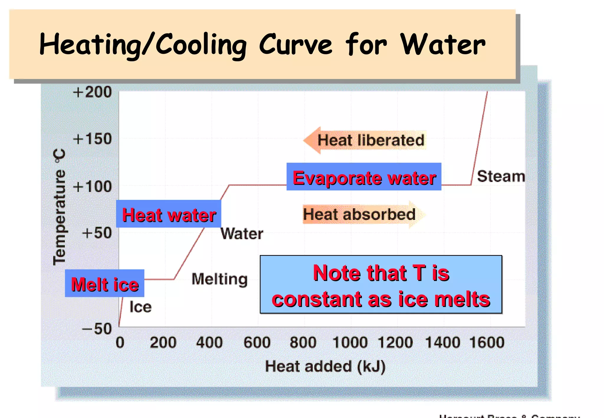28
Heat waterHeat water
Evaporate waterEvaporate water
Melt iceMelt ice
Heating/Cooling Curve for WaterHeating/Cooling Curve for Water
Note that T isNote that T is
constant as ice meltsconstant as ice melts
Note that T isNote that T is
constant as ice meltsconstant as ice melts
 