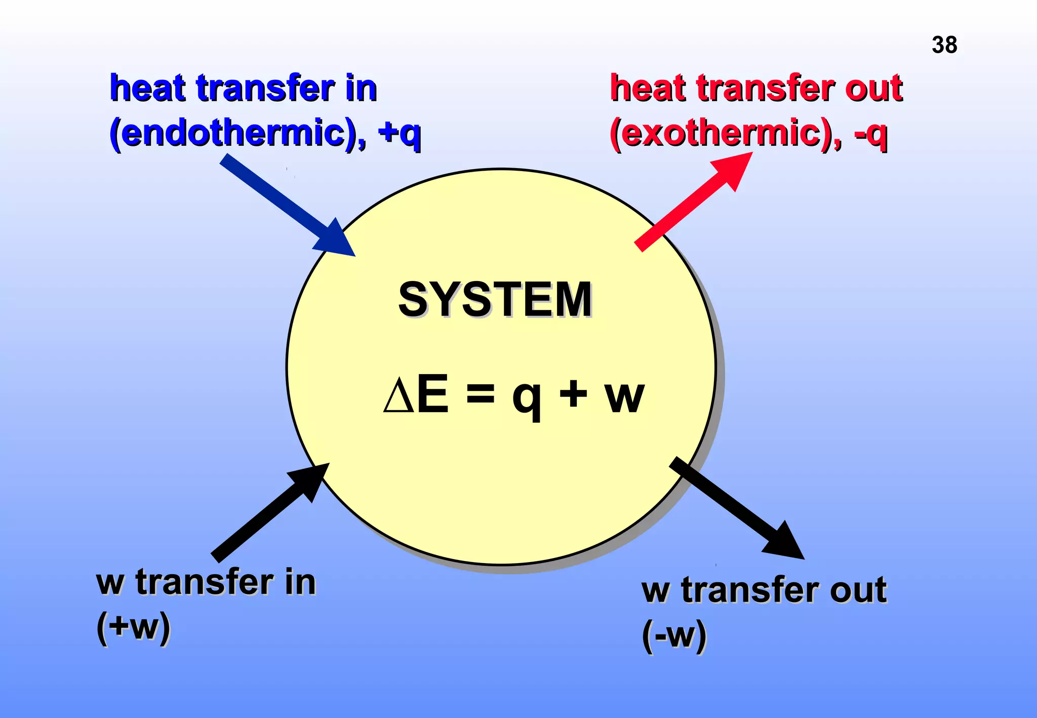 38
heat transfer outheat transfer out
(exothermic), -q(exothermic), -q
heat transfer inheat transfer in
(endothermic), +q(endothermic), +q
SYSTEMSYSTEM
∆E = q + w
w transfer inw transfer in
(+w)(+w)
w transfer outw transfer out
(-w)(-w)
 