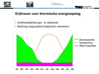 Drijfveren voor thermische energieopslag 
Onafhankelijkheid gas- en elektranet 
Matching vraag-aanbod (dag/nacht, seizoene...