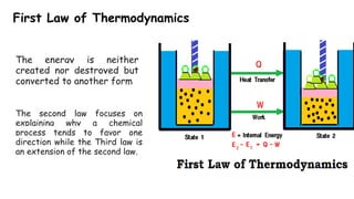 First Law of Thermodynamics
The energy is neither
created nor destroyed but
converted to another form
The second law focuses on
explaining why a chemical
process tends to favor one
direction while the Third law is
an extension of the second law.
 