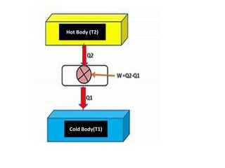 Cold Body(T1)
Hot Body (T2)
 