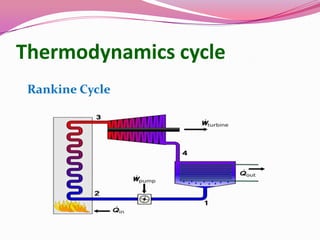 Thermodynamics cycle
Rankine Cycle
 