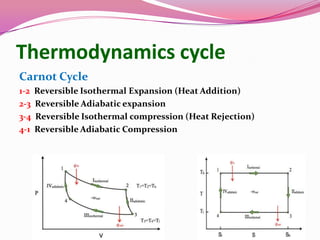 Thermodynamics cycle
Carnot Cycle
1-2 Reversible Isothermal Expansion (Heat Addition)
2-3 Reversible Adiabatic expansion
3-4 Reversible Isothermal compression (Heat Rejection)
4-1 Reversible Adiabatic Compression
 