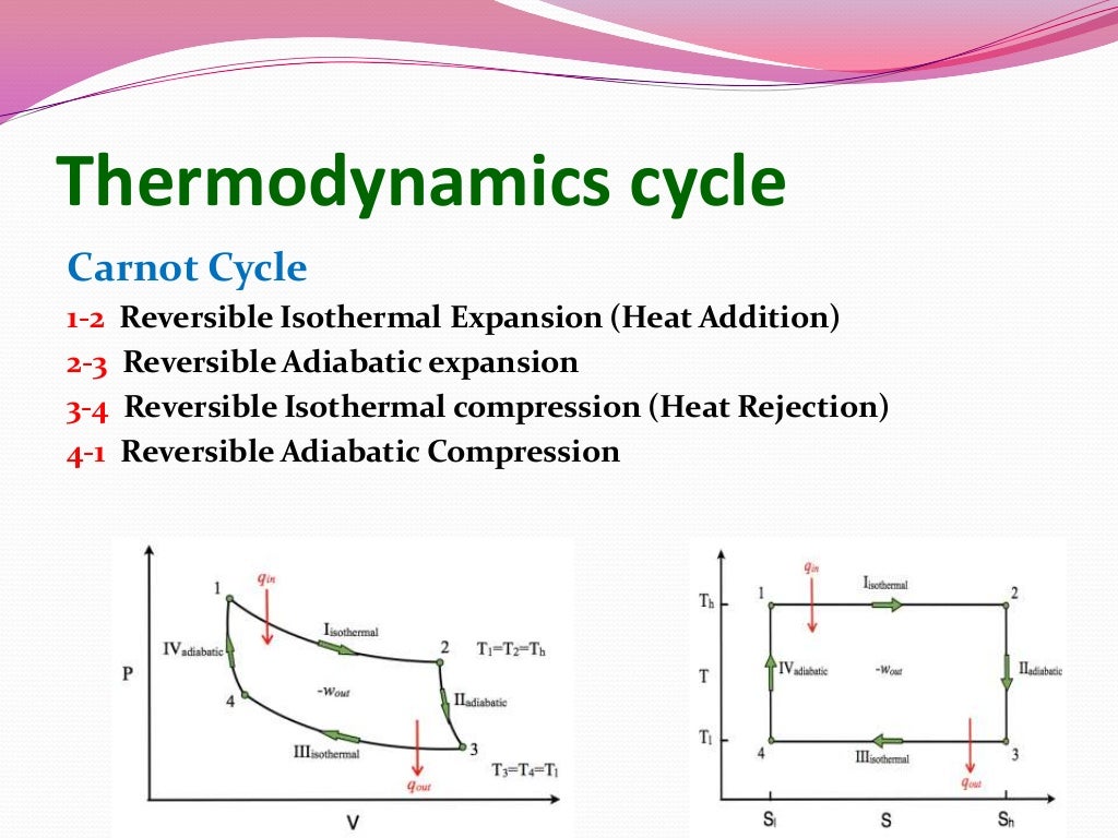 Thermodynamic cycles