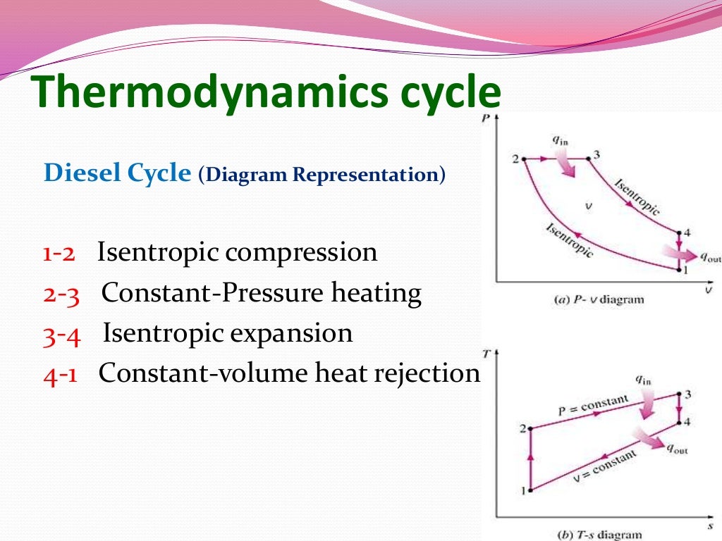 Thermodynamic cycles
