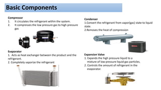 Basic Components
Compressor
1. It circulates the refrigerant within the system.
2. It compresses the low pressure gas to high pressure
gas
Expansion Valve
1. Expands the high pressure liquid to a
mixture of low pressure liquid gas particles.
2. Controls the amount of refrigerant in the
evaporator.
Evaporator
1. Acts as heat exchanger between the product and the
refrigerant.
2. Completely vaporize the refrigerant
Condenser
1.Convert the refrigerant from vapor(gas) state to liquid
state.
2.Removes the heat of compression
 