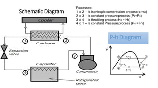 Schematic Diagram
P-h Diagram
Processes:
1 to 2 – Is isentropic compression process(s1=s2)
2 to 3 – Is constant pressure process (P2=P3)
3 to 4 – Is throttling process (H3 = H4)
4 to 1 – Is constant Pressure process (P4 = P1)
 