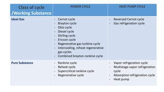 Class of cycle
/Working Substance
POWER CYCLE HEAT PUMP CYCLE
Ideal Gas - Carnot cycle
- Brayton cycle
- Otto cycle
- Diesel cycle
- Stirling cycle
- Ericson cycle
- Regenerative gas turbine cycle
- Intercooling, reheat regenerative
gas cycles
- Combined brayton-rankine cycle
- Reversed Carnot cycle
- Gas refrigeration cycle
Pure Substance - Rankine cycle
- Reheat cycle
- Supercritical rankine cycle
- Regenerative cycle
- Vapor refrigeration cycle
- Multistage vapor refrigeration
cycle
- Absorption refrigeration cycle
- Heat pump
 