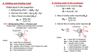 A. Chilling and Cooling Load
1. Refrigerating effect = m(h1 - h4)
2. Heat loss from water =mL cp (t1 – t2)
Note: Refrigerating Effect = Product Load
Product load = Heat to be removed from a product
=Sensible load + Latent load
Chilled liquid in the evaporator:
3. Mass of liquid circulated (mL ):
mL =
𝒎(𝒉𝟏−𝒉𝟒)
𝑪𝒑(𝒕𝟏−𝒕𝟐)
where:
m = mass flow of refrigerant
mL = mass of liquid circulated
CP = specific heat of liquid= 4.187 kJ/kg-K for water
t1 = initial temperature of liquid
t2 = final temperature of liquid
Evaporator
mw =
𝒎(𝒉𝟐−𝒉𝟑)
𝑪𝒑(𝒕𝟐−𝒕𝟏)
VW =
𝒎𝑾
𝝆𝑯𝟐𝟎
B. Cooling water in the condenser:
1. Heat Rejected in the condenser (QR)
QR = m(h2 - h3)
QR = mw cP (t2 - t1)
2. Mass of cooling water required (mw):
3. Volume flow of cooling water required, Q:
Condenser
where:
m = mass flow of refrigerant
mW = mass of water circulated
CP = specific heat of water
= 4.187 kJ/kg-K for water
t1 = initial temperature of water
t2 = final temperature of water
𝝆 H20 = density of water
 