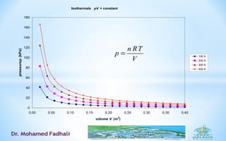 Isothermals pV = constant
0
20
40
60
80
100
120
140
160
180
0.00 0.05 0.10 0.15 0.20 0.25 0.30 0.35 0.40
volume V (m
3
)
pressurep(kPa)
100 K
200 K
300 K
400 K
n RT
p
V
=
 