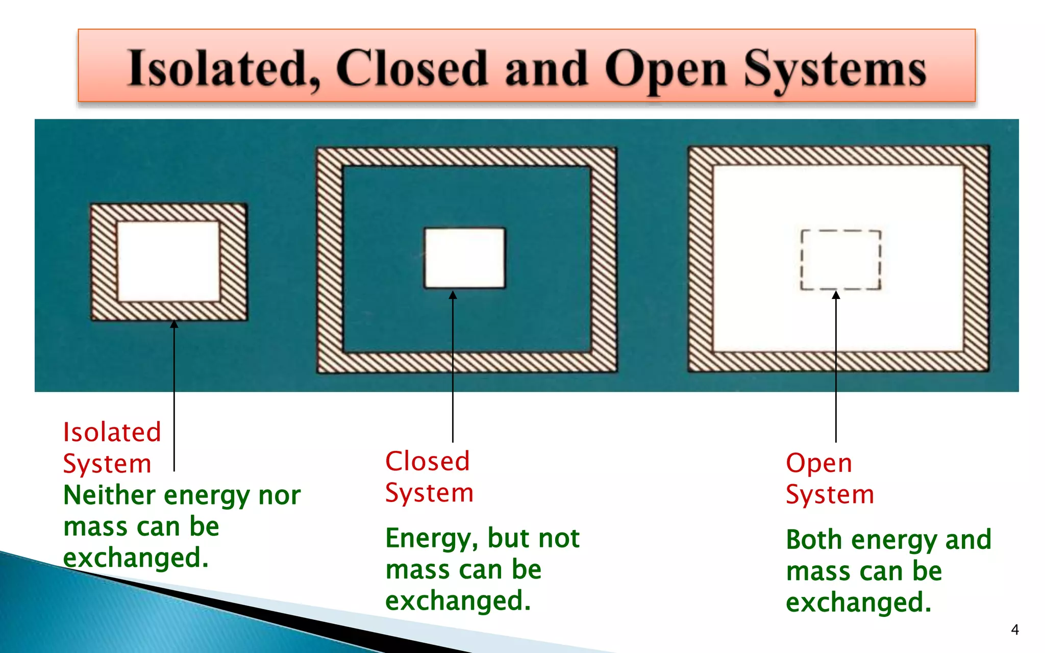 4
Isolated
System
Neither energy nor
mass can be
exchanged.
Closed
System
Energy, but not
mass can be
exchanged.
Open
System
Both energy and
mass can be
exchanged.
 