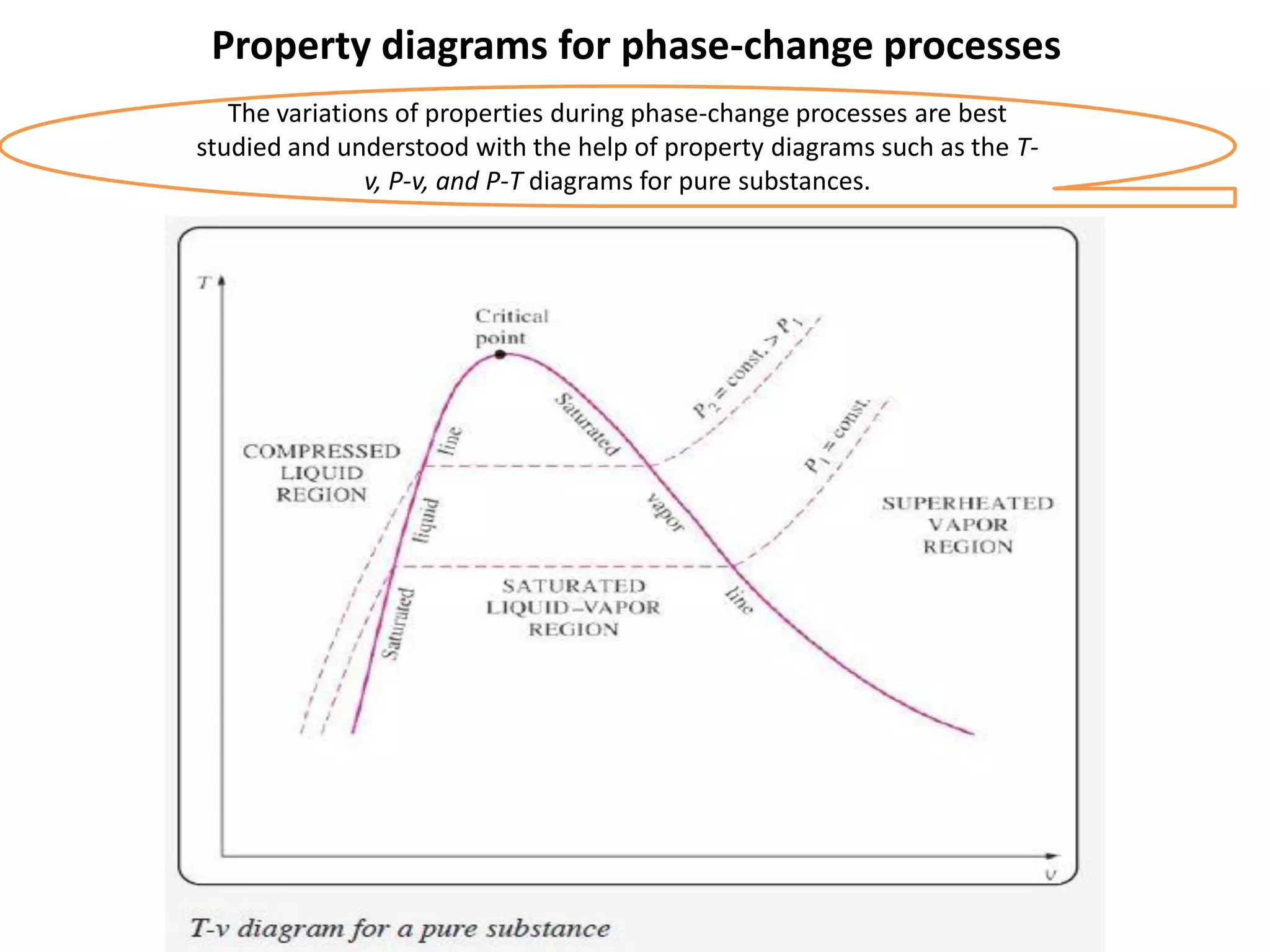 Property diagrams for phase-change processes
The variations of properties during phase-change processes are best
studied and understood with the help of property diagrams such as the T-
v, P-v, and P-T diagrams for pure substances.
 