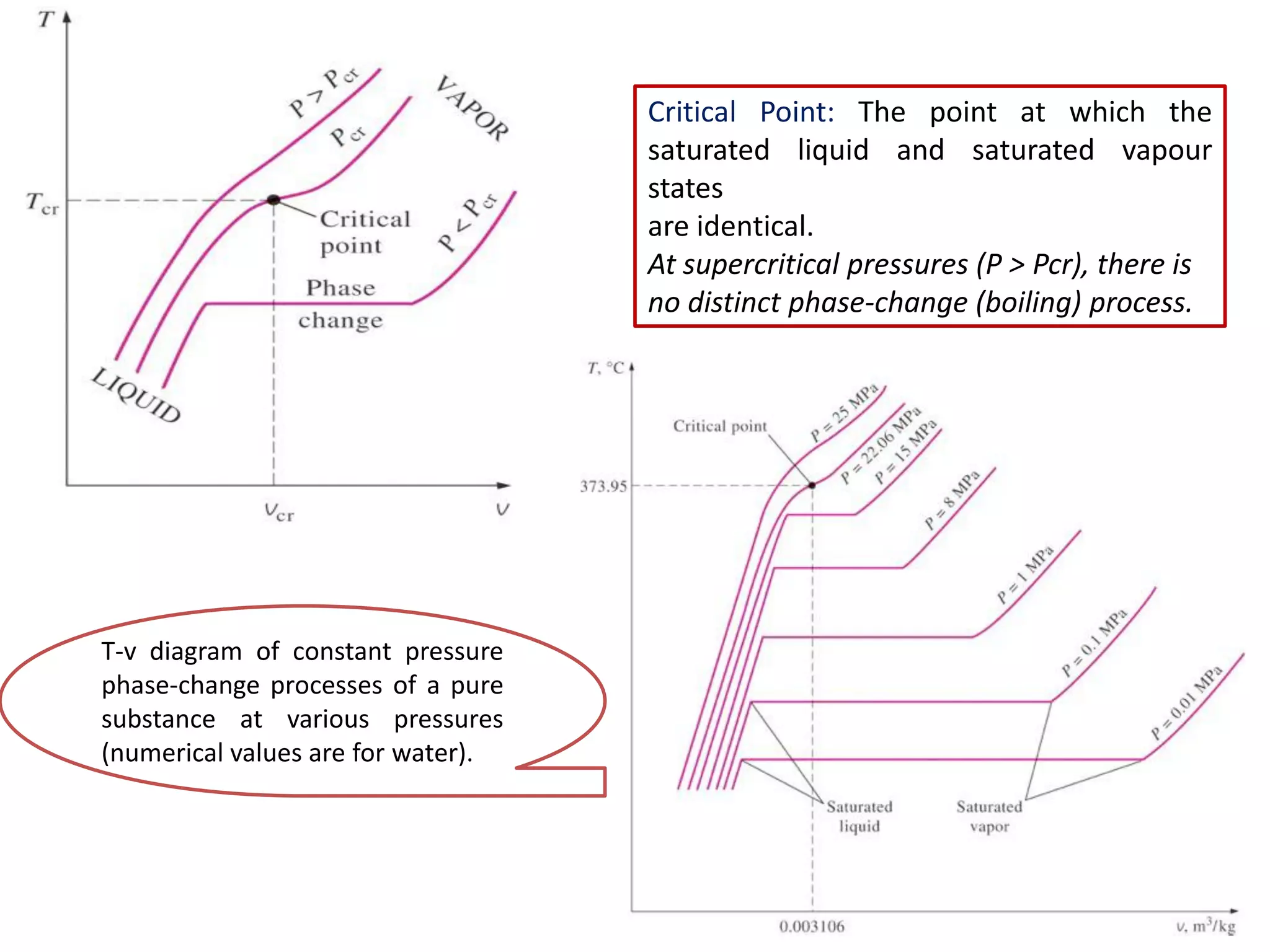 T-v diagram of constant pressure
phase-change processes of a pure
substance at various pressures
(numerical values are for water).
Critical Point: The point at which the
saturated liquid and saturated vapour
states
are identical.
At supercritical pressures (P > Pcr), there is
no distinct phase-change (boiling) process.
 