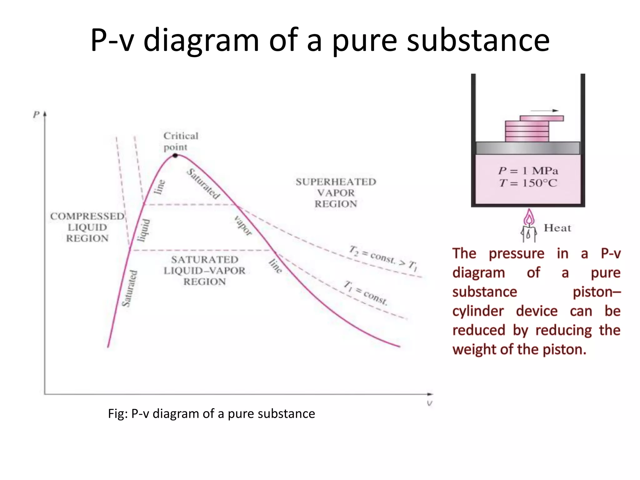 P-v diagram of a pure substance
Fig: P-v diagram of a pure substance
 