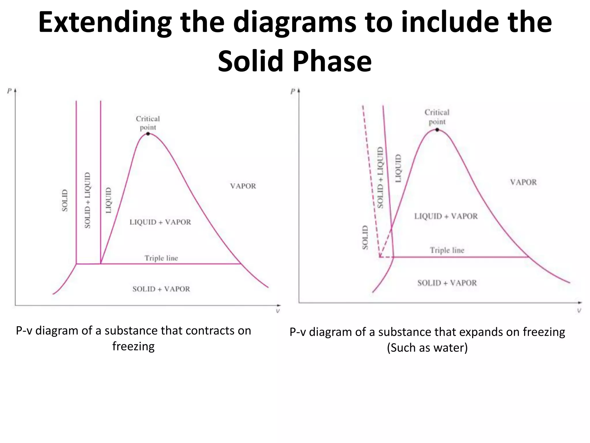 Extending the diagrams to include the
Solid Phase
P-v diagram of a substance that contracts on
freezing
P-v diagram of a substance that expands on freezing
(Such as water)
 
