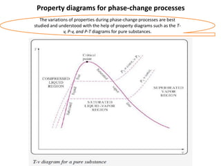 Thermodynamic property relations IP University Thermal science | PDF