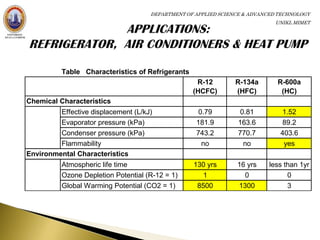 DEPARTMENT OF APPLIED SCIENCE & ADVANCED TECHNOLOGY
                                                                            UNIKL MIMET




          Table Characteristics of Refrigerants
                                                   R-12         R-134a       R-600a
                                                  (HCFC)        (HFC)         (HC)
Chemical Characteristics
         Effective displacement (L/kJ)              0.79          0.81        1.52
         Evaporator pressure (kPa)                 181.9         163.6        89.2
         Condenser pressure (kPa)                  743.2         770.7        403.6
         Flammability                                no            no          yes
Environmental Characteristics
          Atmospheric life time                   130 yrs       16 yrs     less than 1yr
          Ozone Depletion Potential (R-12 = 1)       1            0              0
          Global Warming Potential (CO2 = 1)       8500         1300             3
 
