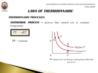 DEPARTMENT OF APPLIED SCIENCE & ADVANCED TECHNOLOGY
                                                                  UNIKL MIMET




ISOTHERMAL PROCESS – process that carried out at constant
temperature




 PV = constant




                            PV diagram for an ideal gas undergoing isothermal
                                                processes
 