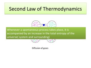Second Law of Thermodynamics


Whenever a spontaneous process takes place, it is
accompanied by an increase in the total entropy of the
universe( system and surrounding)


                    Diffusion of gases
 