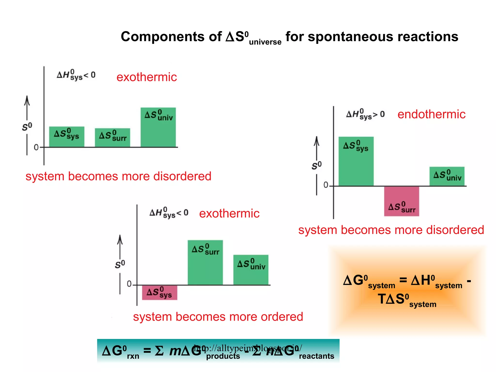 Components of ∆S0
universe for spontaneous reactions
exothermic
system becomes more disordered
exothermic
system becomes more ordered
endothermic
system becomes more disordered
∆G0
system = ∆H0
system -
T∆S0
system
∆G0
rxn = Σ m∆G0
products - Σ n∆G0
reactants
http://alltypeim.blogspot.in/
 