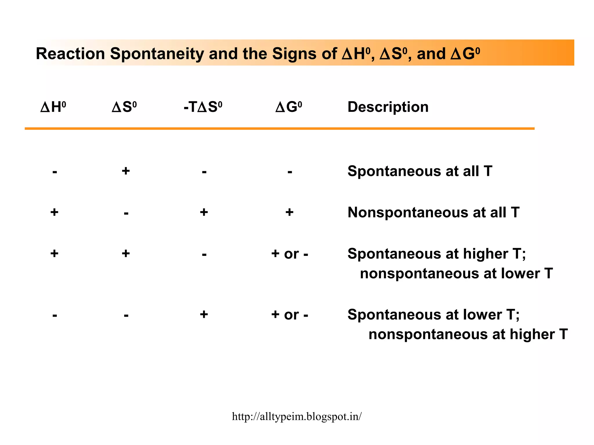 Reaction Spontaneity and the Signs of ∆H0
, ∆S0
, and ∆G0
∆H0
∆S0
-T∆S0
∆G0
Description
- + - -
+ - + +
+ + - + or -
- - + + or -
Spontaneous at all T
Nonspontaneous at all T
Spontaneous at higher T;
nonspontaneous at lower T
Spontaneous at lower T;
nonspontaneous at higher T
http://alltypeim.blogspot.in/
 