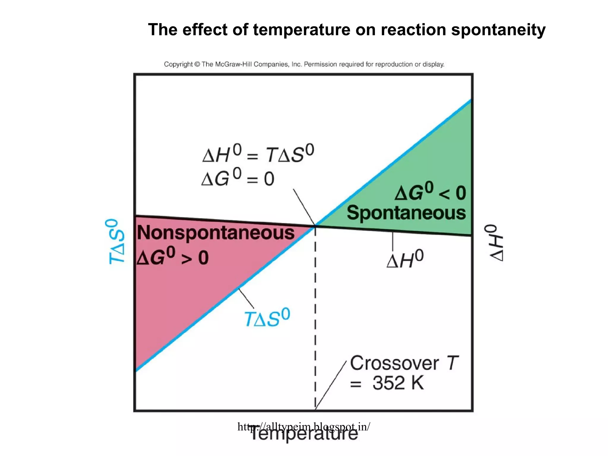 The effect of temperature on reaction spontaneity
http://alltypeim.blogspot.in/
 