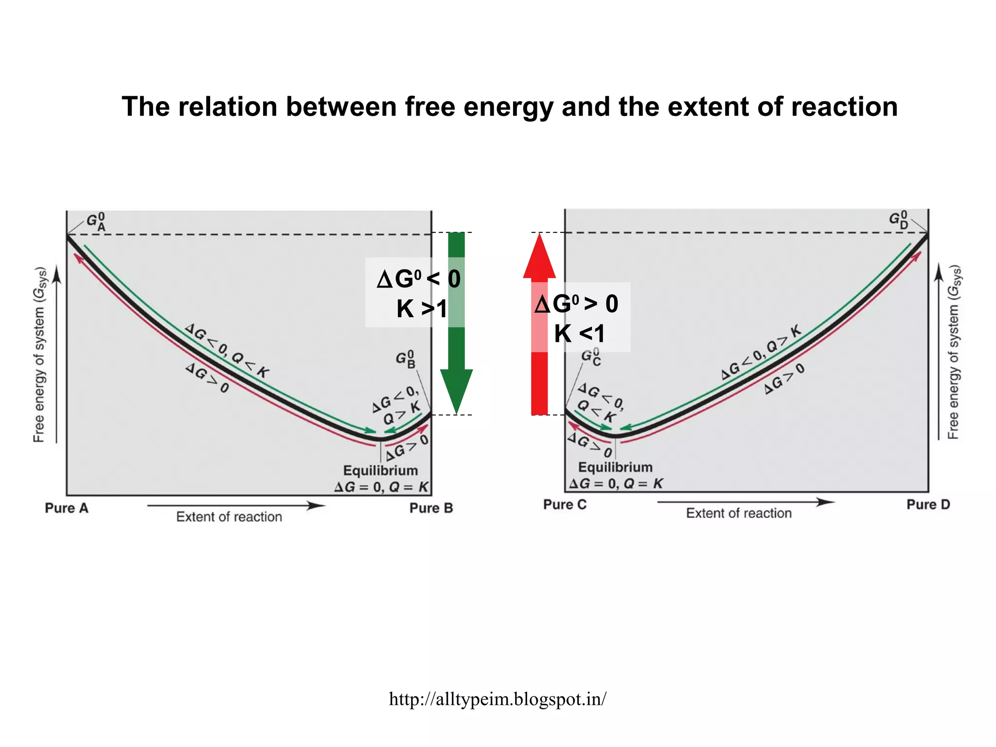 The relation between free energy and the extent of reaction
∆G0
< 0
K >1 ∆G0
> 0
K <1
http://alltypeim.blogspot.in/
 