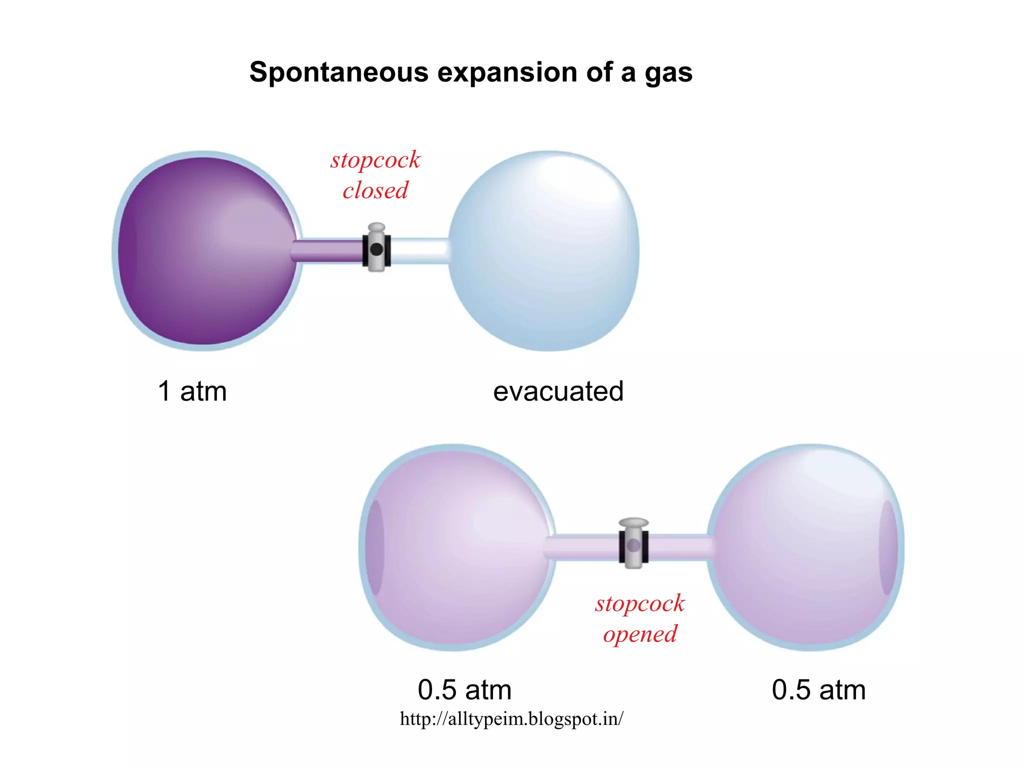 1 atm evacuated
Spontaneous expansion of a gas
stopcock
closed
stopcock
opened
0.5 atm 0.5 atm
http://alltypeim.blogspot.in/
 
