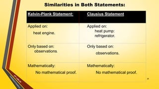 Similarities in Both Statements:
28
Kelvin-Plank Statement: Clausius Statement
Applied on:
heat engine.
Applied on:
heat pump:
refrigerator.
Only based on:
observations.
Only based on:
observations.
Mathematically:
No mathematical proof.
Mathematically:
No mathematical proof.
 