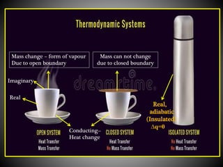 Real
Imaginary
Mass change – form of vapour
Due to open boundary
Conducting--
Heat change
Mass can not change
due to closed boundary
Real,
adiabatic
(Insulated)
∆q=0
 