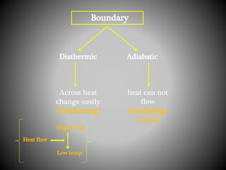 Boundary
Diathermic Adiabatic
Across heat
change easily
(Conducting)
heat can not
flow
(Insulating)
(∆q=0)
Heat flow
High temp.
Low temp.
 