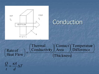 Conduction
 
T
d
A
t
Q




























Thickness
Difference
e
Temperatur
Area
Contact
ty
Conductivi
Thermal
Flow
Heat
of
Rate
 