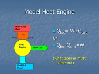 Model Heat Engine
 Qhot= W+Qcold
or
 Qhot-Qcold=W
(what goes in must
come out)
 