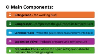 ⚙️Main Components:
Refrigerant – the working fluid
Compressor – compresses the gas (raises its temperature)
Condenser Coils – where the gas releases heat and turns into liquid
Expansion Valve – reduces pressure and temperature
Evaporator Coils – where the liquid refrigerant absorbs
heat and becomes gas again
 