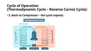 Cycle of Operation
(Thermodynamic Cycle – Reverse Carnot Cycle):
• 5. Back to Compressor – the cycle repeats.
 