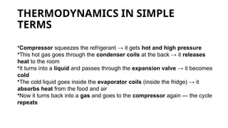 THERMODYNAMICS IN SIMPLE
TERMS
•Compressor squeezes the refrigerant → it gets hot and high pressure
•This hot gas goes through the condenser coils at the back → it releases
heat to the room
•It turns into a liquid and passes through the expansion valve → it becomes
cold
•The cold liquid goes inside the evaporator coils (inside the fridge) → it
absorbs heat from the food and air
•Now it turns back into a gas and goes to the compressor again — the cycle
repeats
 