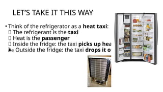 LET’S TAKE IT THIS WAY
• Think of the refrigerator as a heat taxi:
🚕 The refrigerant is the taxi
🔥 Heat is the passenger
🧊 Inside the fridge: the taxi picks up heat
Outside the fridge: the taxi
️
🌬️ drops it off
 